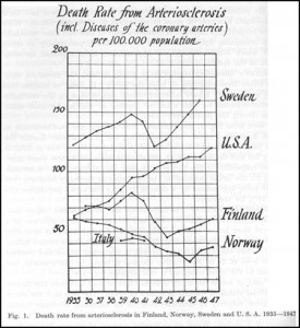 Death Rate from Arteriosclerosis