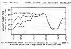 Mortality from Circulatory Diseases in Norway in 1927-1948