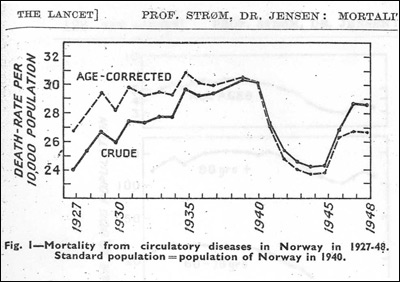 Mortality from Circulatory Diseases in Norway in 1927-1948