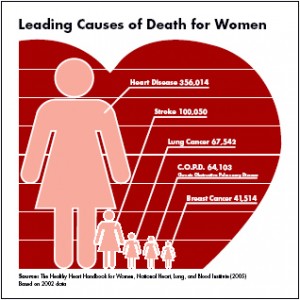 Leading Causes of Death for Women