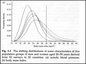 Prevalence of overweight based on variable
distributions of body mass index (BMI) in 5 populations of men and women
ages 20-59