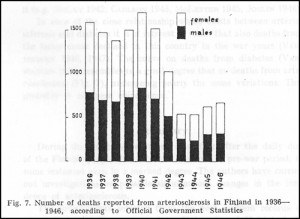 Number of Deaths Reported from Arteriosclerosis in Finland in 1936-1946