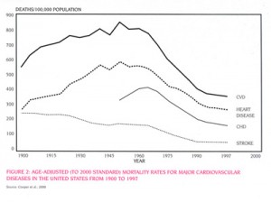 CVD Mortality Rates