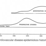 Cardiovascular disease epidemiology historical development