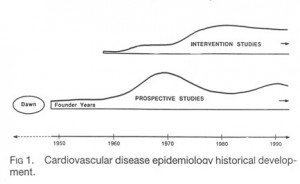 Cardiovascular disease epidemiology historical development