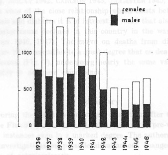 Number of Deaths Reported from Arteriosclerosis in Finland in 1936-1946